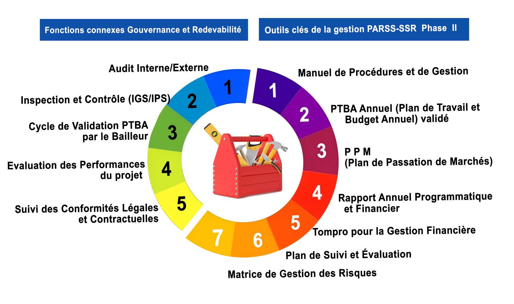 Schéma des outils de gestion et fonctions connexes du PARSS-SSR Phase II